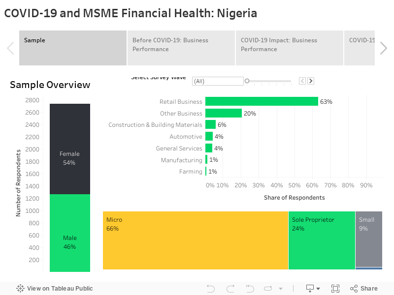 COVID-19 and MSME Financial Health: Nigeria 